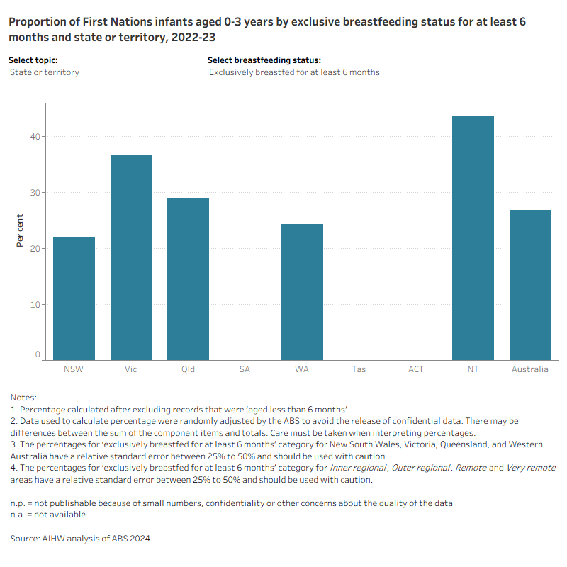 Bar chart shows that First Nations infants living in remote areas and the Northern Territory had higher rates of exclusive breastfeeding at 6 months.
