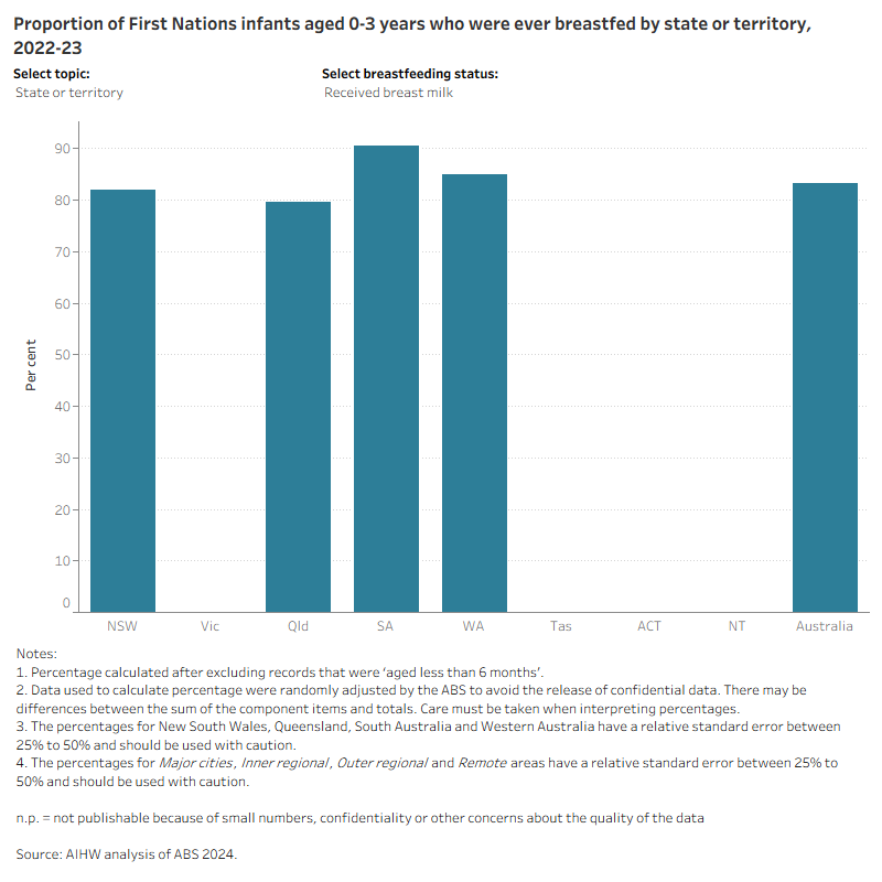 Bar chart shows that First Nations infants who lived in Inner regional areas and South Australia had higher rates of ever receiving breast milk.