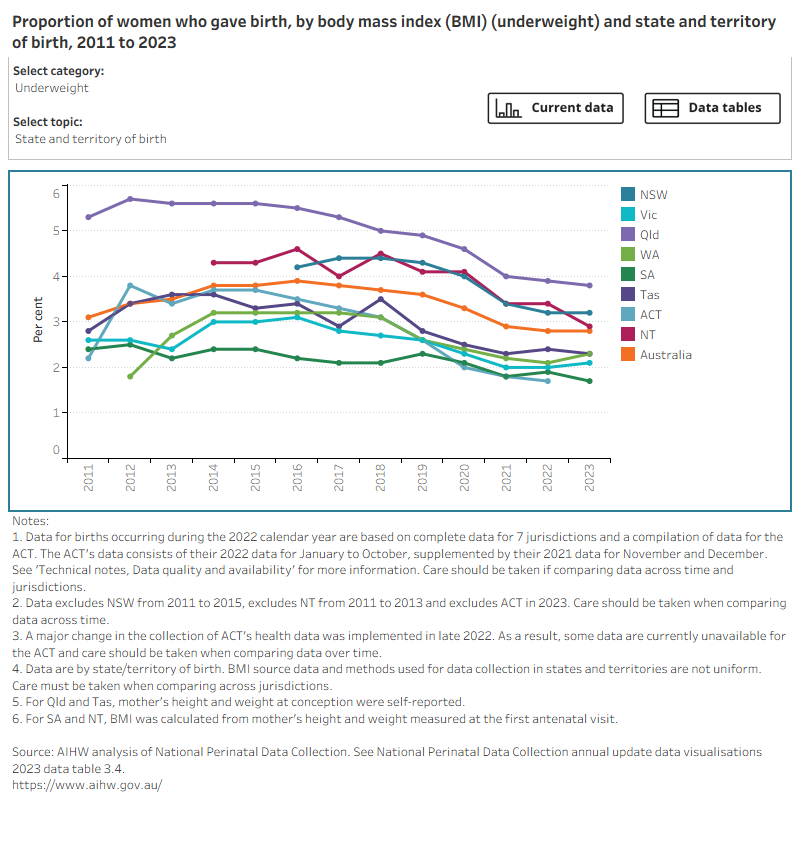 Bar chart shows body mass index (BMI) by selected topics and a line graph shows topic trends between 2011 (or earliest available year of data) and 2023. 