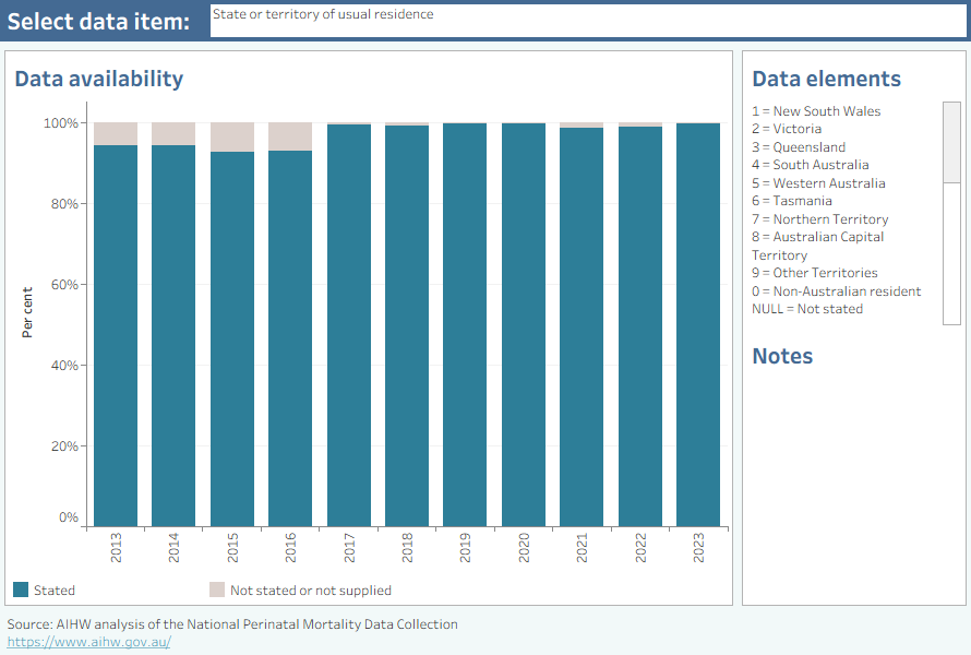 The data visualisation shows a bar chart of the availability of data items in the National Perinatal Mortality Data Collection for the period 2013 to 2023