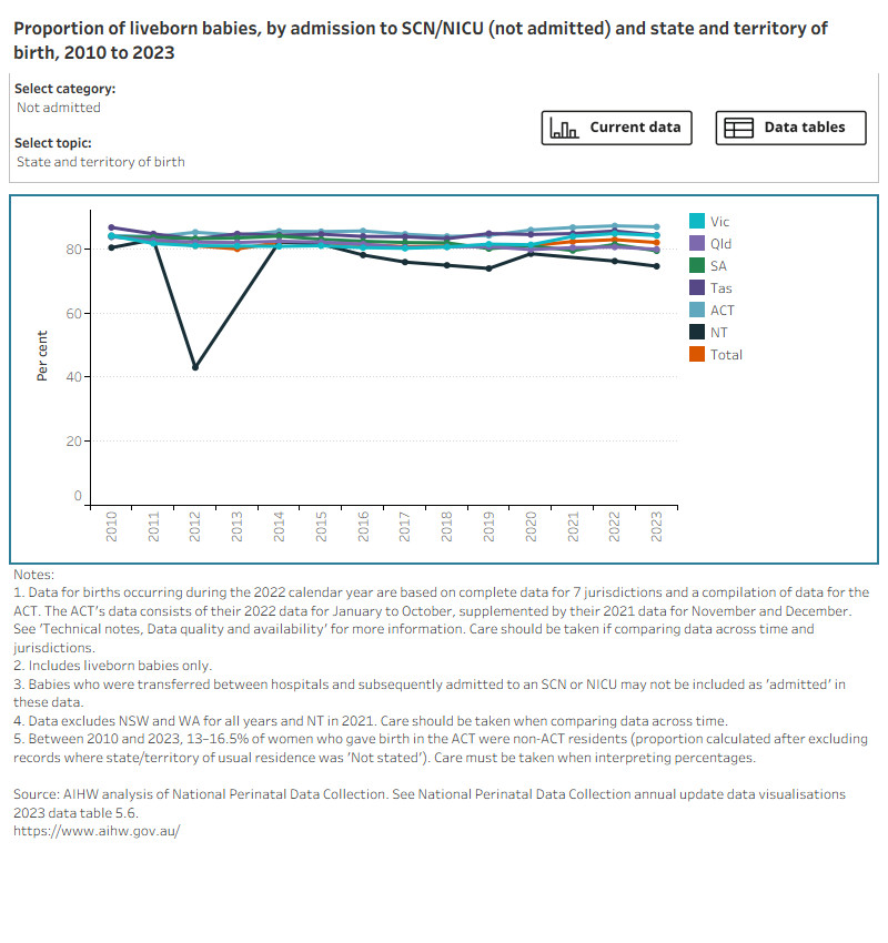 Bar chart shows admission to SCN/NICU by selected topics and a line graph shows topic trends between 2010 (or earliest available year of data) and 2023. 
