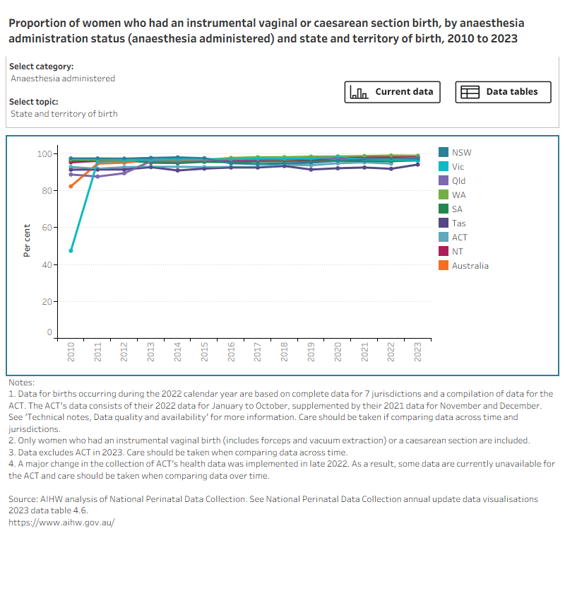 Bar chart shows anaesthesia administration status by selected topics and a line graph shows topic trends between 2010 (or earliest available year of data) and 2023. 