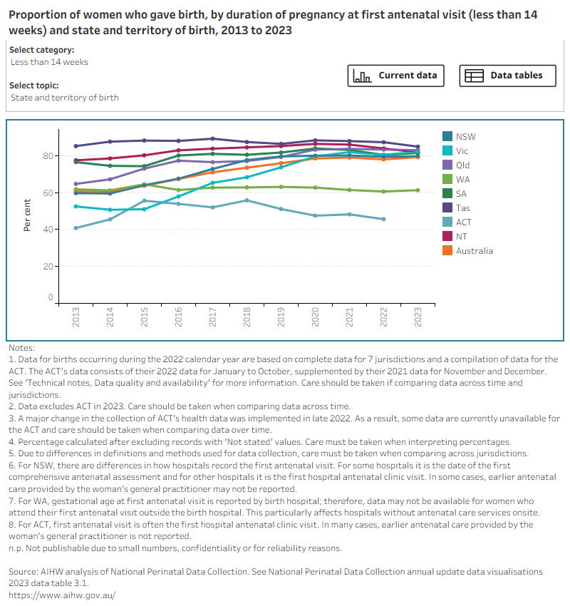 Bar chart shows pregnancy duration at first antenatal visit by selected topics and a line graph shows topic trends between 2013 and 2023. 