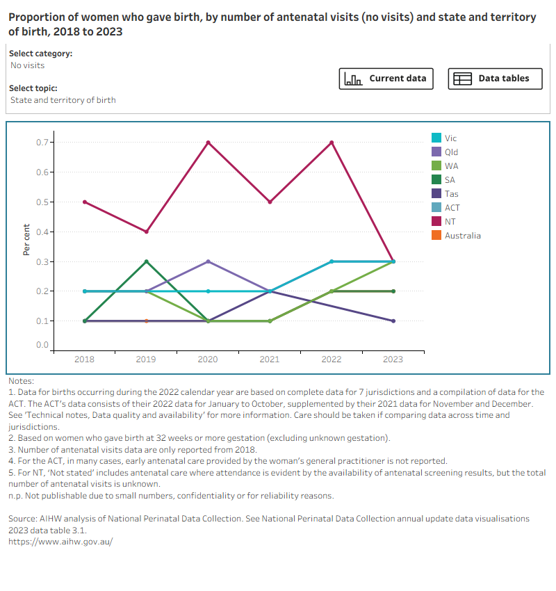 Bar chart shows number of antenatal visits by selected topics and a line graph shows topic trends between 2018 and 2023. 