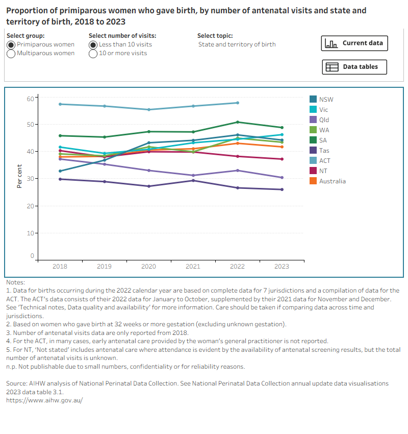 Bar chart shows the number of antenatal care visits of primiparous and multiparous women who gave birth, by selected maternal characteristics between 2018 and 2023.