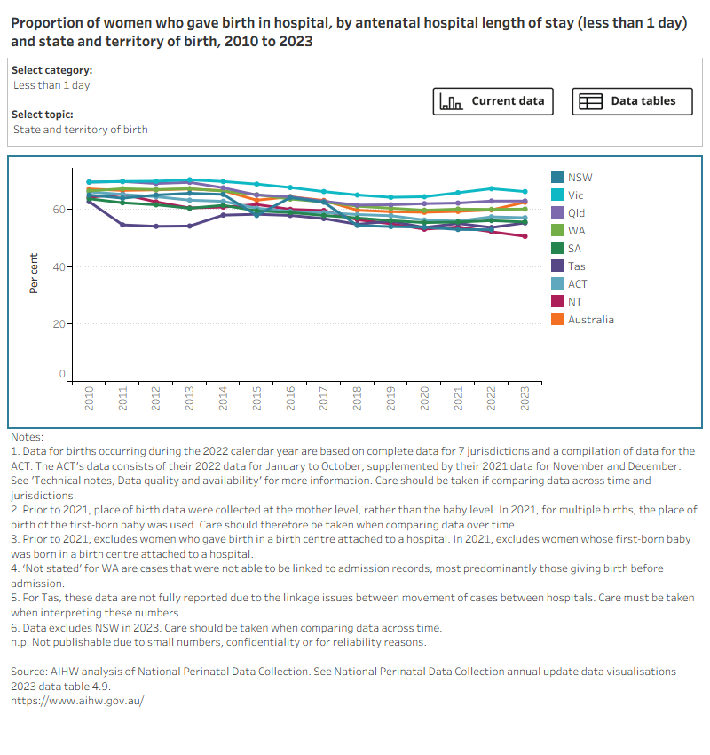 Bar chart shows antenatal length of hospital stay by selected topics and a line graph shows topic trends between 2010 (or earliest available year of data) and 2023.