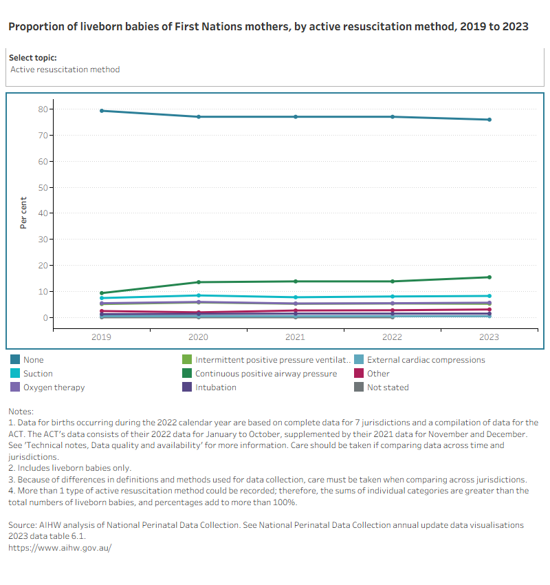 Line graph shows liveborn babies of First Nations mother by selected topics between 2010 (or earliest available year of data) and 2023.