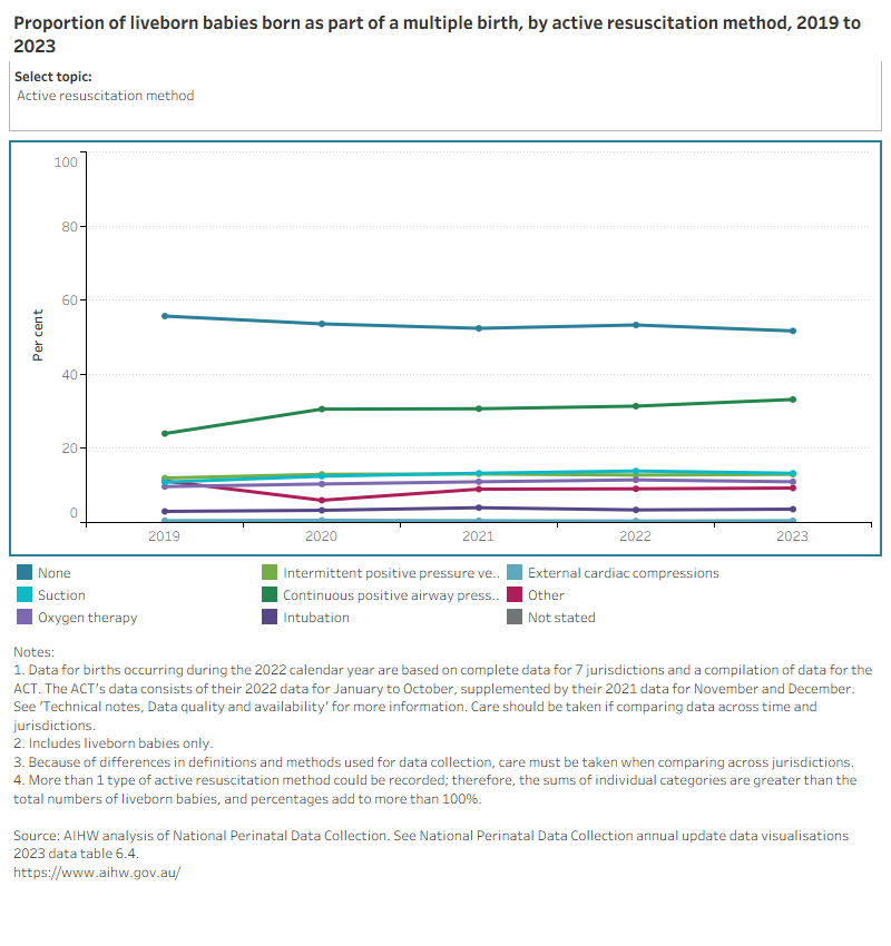 Line graph of babies born as part of a multiple birth by selected topics between 2010 (or earliest available year of data) and 2023.
