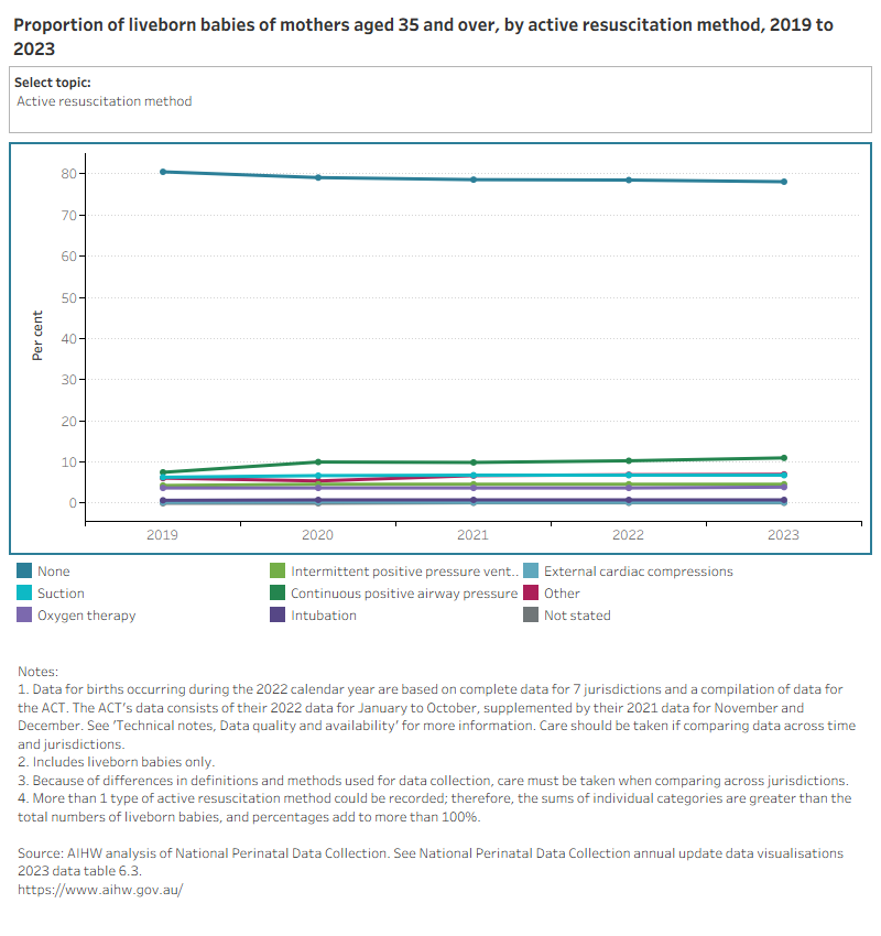 Line graph of babies of mother aged 35 and over by selected topics between 2010 (or earliest available year of data) and 2023.