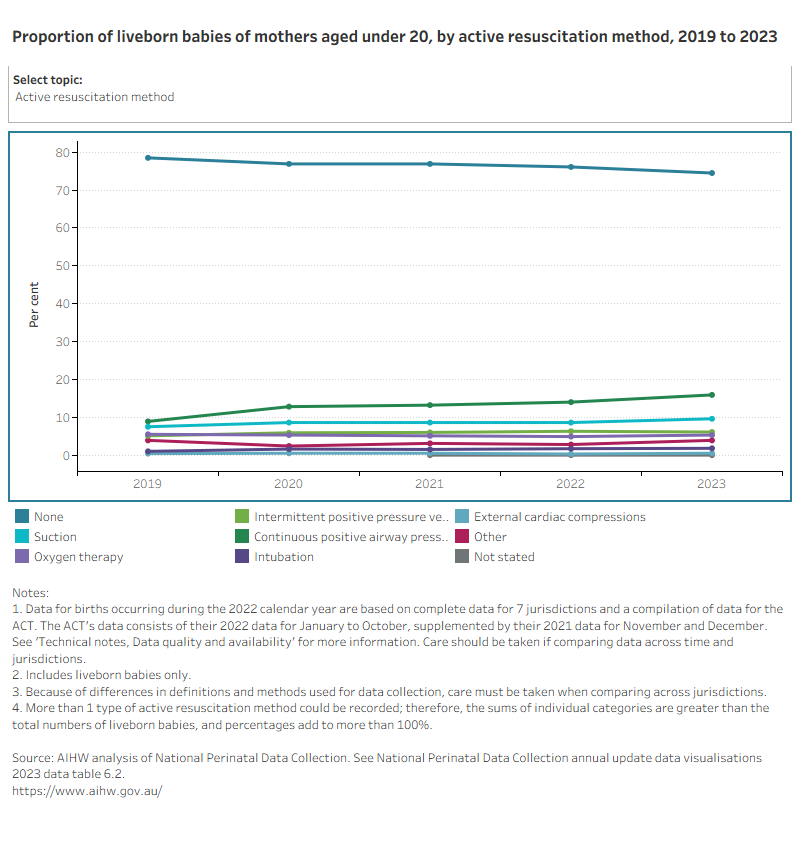 Line graph of babies of mothers aged under 20 by selected topics between 2010 (or earliest available year of data) and 2023.