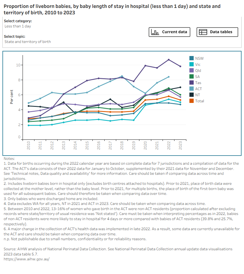 Bar chart shows baby length of stay by selected topics and a line graph shows topic trends between 2010 (or earliest available year of data) and 2023. 