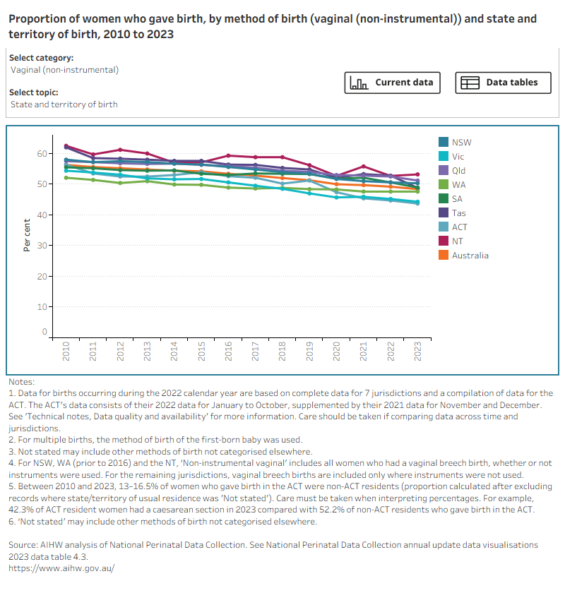 Bar chart shows method of birth by selected topics and a line graph shows topic trends between 2010 (or earliest available year of data) and 2023.