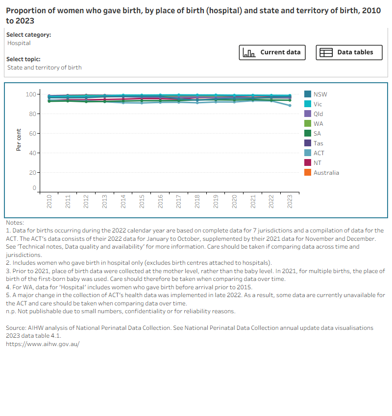 Bar chart shows place of birth by selected topics and a line graph shows topic trends between 2010 (or earliest available year of data) and 2023.