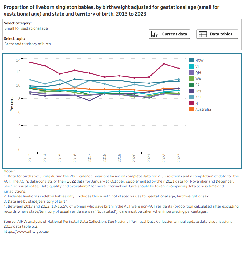 Bar chart shows birthweight adjusted for gestational age by selected topics and a line graph shows topic trends between 2013 (or earliest available year of data) and 2023. 