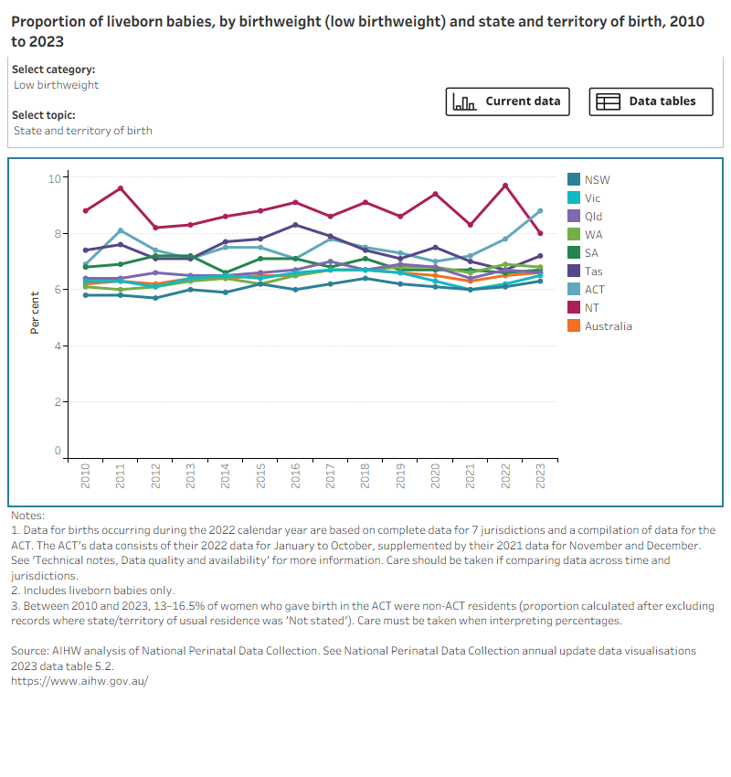 Bar chart shows birthweight by selected topics and a line graph shows topic trends between 2010 (or earliest available year of data) and 2023. 