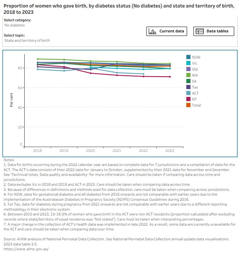 Bar chart shows diabetes status of women by selected topics and a line graph shows topic trends between 2018 and 2023. 