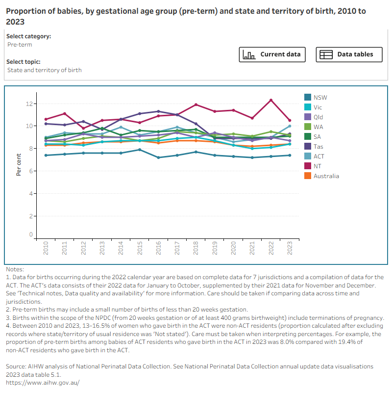 Bar chart shows gestational age group by selected topics and a line graph shows topic trends between 2010 (or earliest available year of data) and 2023. 