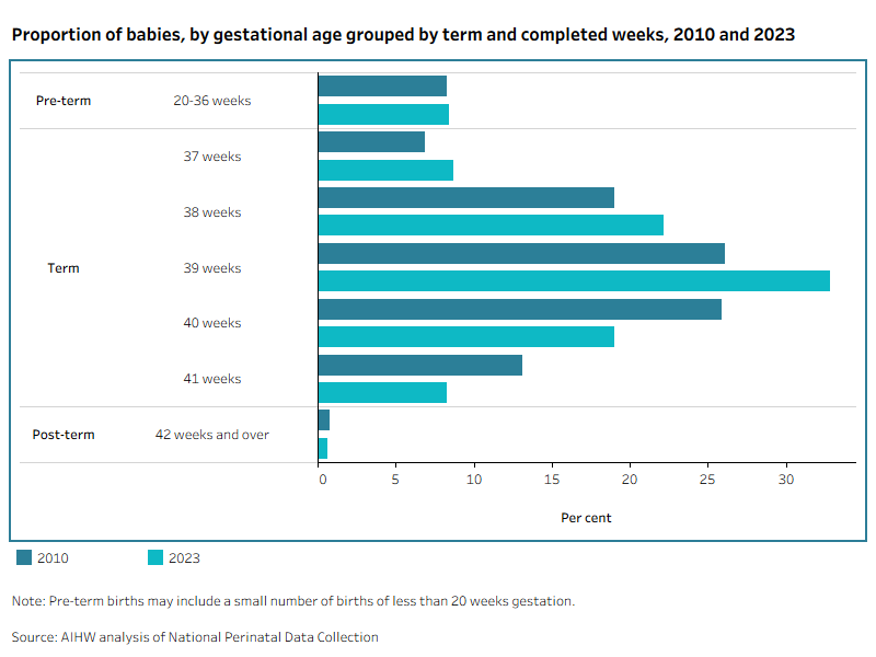 Bar chart shows proportion of babies by gestational age grouped by term and completed weeks for 2010 and 2023.