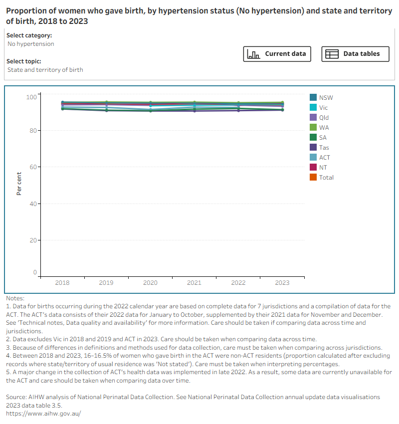 Bar chart shows hypertension status by selected topics and a line graph shows topic trends between 2018 and 2023. 