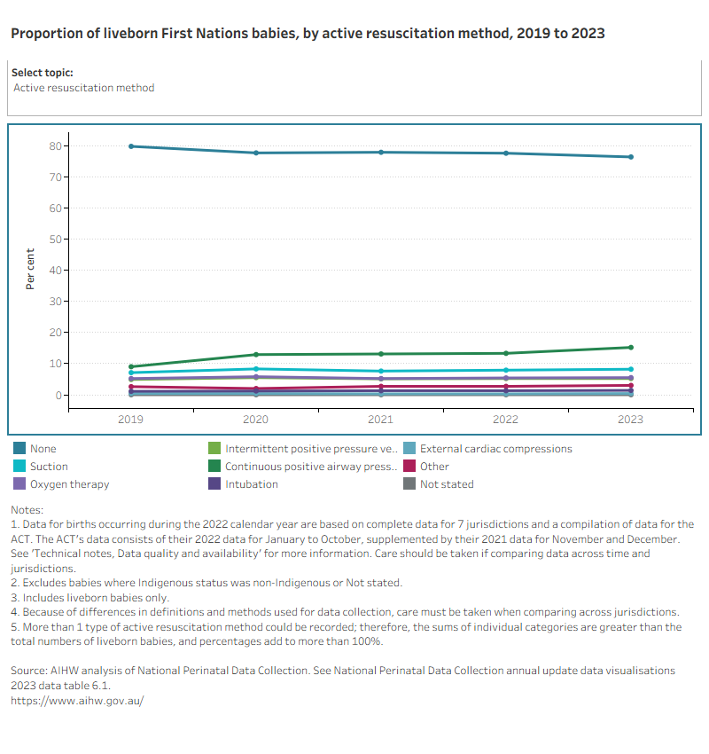 Line graph of First Nations babies by selected topics between 2013 (or earliest available year of data) and 2023.