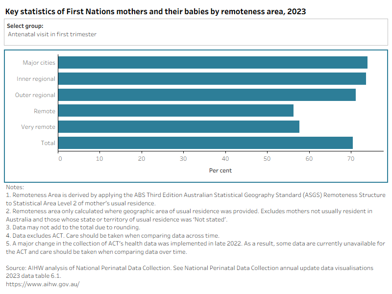 Bar chart of First Nations mothers and babies of key statistics by remoteness area in 2023. 