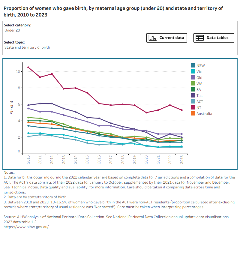 Bar chart shows maternal age group by selected topics and a line graph shows topic trends between 2010 and 2023.