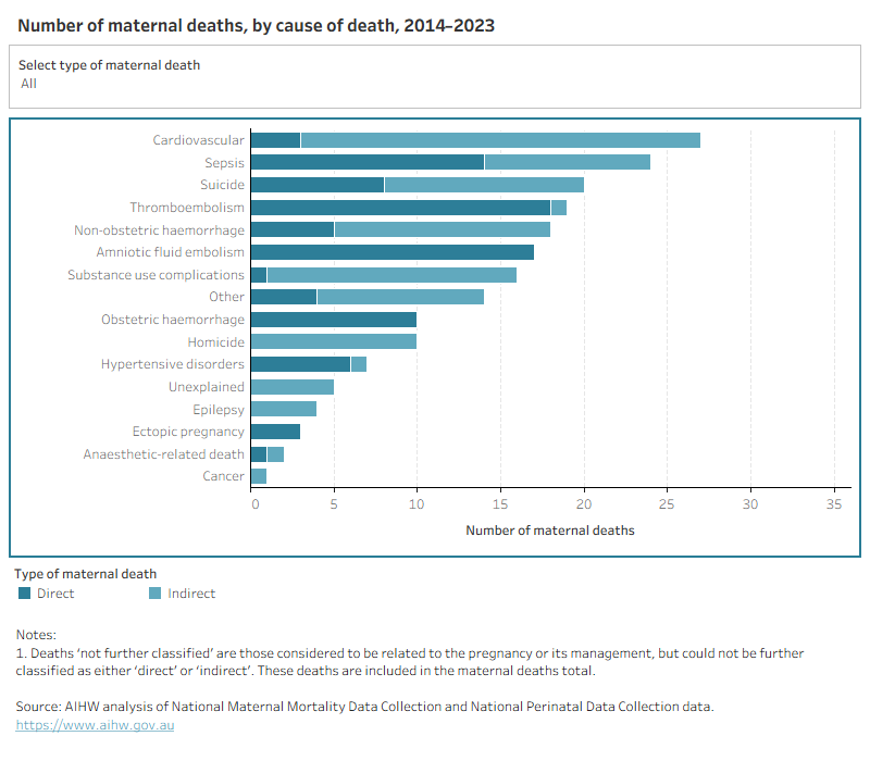 For the period 2014 to 2023 cardiovascular disease was the leading cause of maternal death, with 27 deaths.