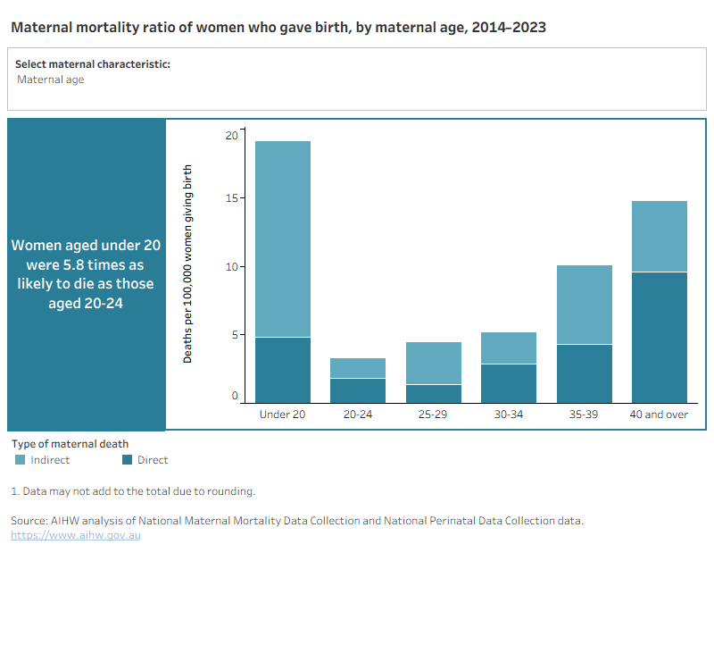 For the period 2014 to 2023, the maternal mortality ratio for women aged under 20 was 19.2 per 100,000 women giving birth.