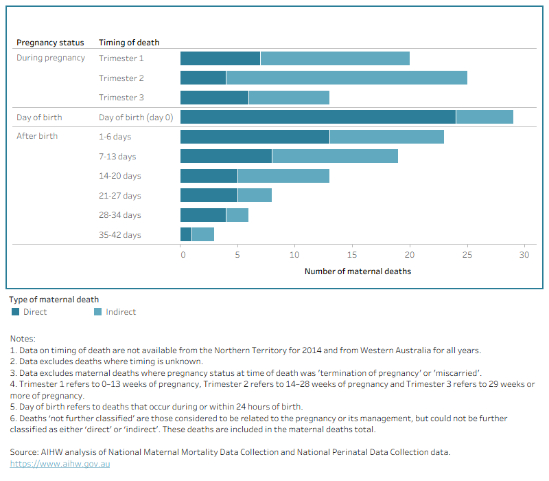 For the period 2014 to 2023, 73 deaths occurred after birth