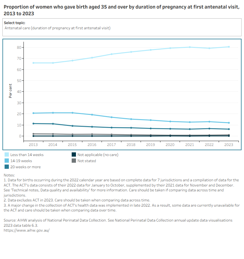 Line graph of proportion of mothers aged 35 years and over by selected topics between 2010 (or earliest available year of data) and 2023.