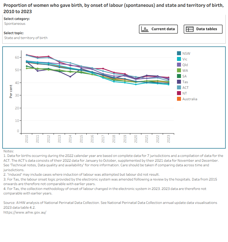 Bar chart shows onset of labour by selected topics and a line graph shows topic trends between 2011 and 2021. 