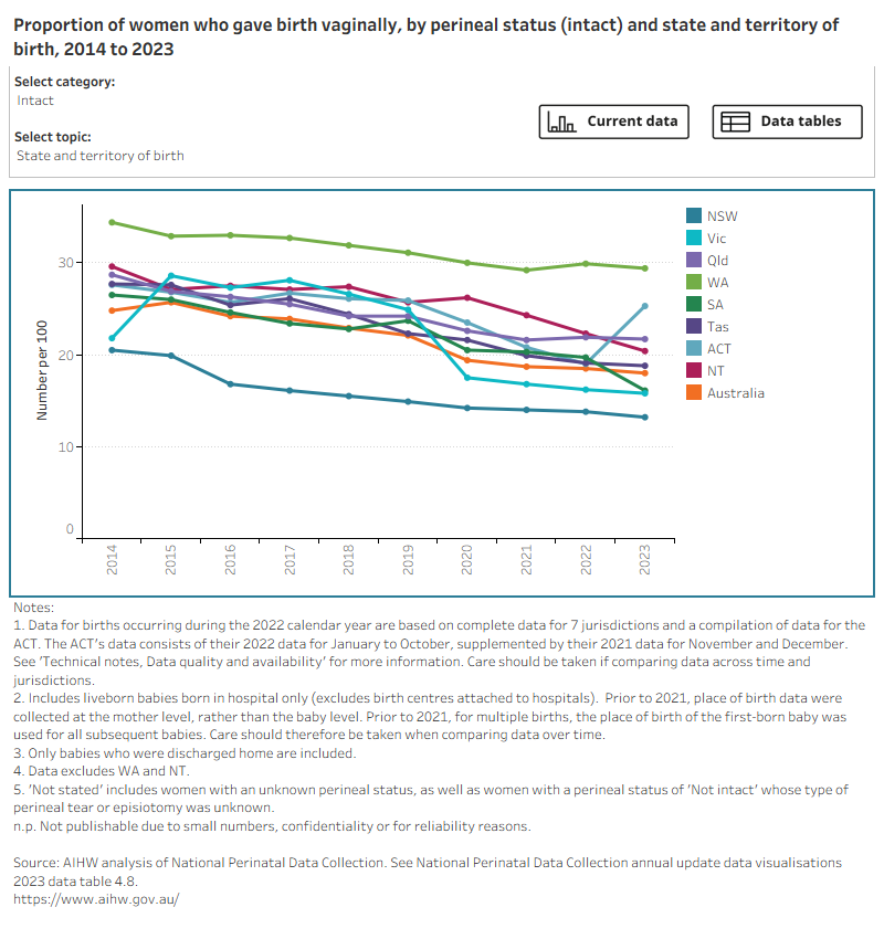 Bar chart shows perineal status by selected topics and a line graph shows topic trends between 2014 and 2023. 