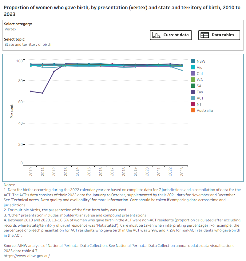 Bar chart shows presentation of birth by selected topics and a line graph shows topic trends between 2010 and 2023. 