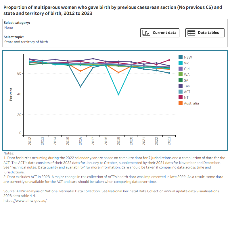 Bar chart shows previous caesarean sections by selected topics and a line graph shows topic trends between 2012 and 2023. 