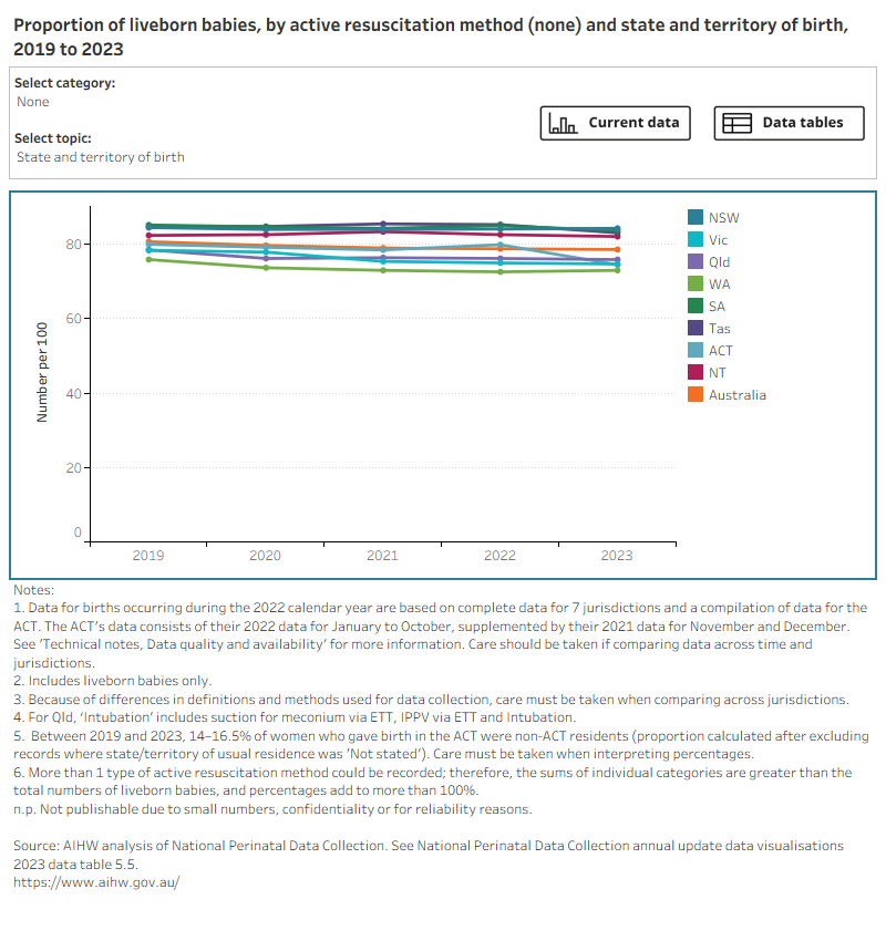 Bar charts shows active resuscitation method by selected topics and a line graph shows topic trends between 2019 and 2023. 