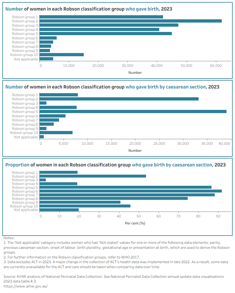 3 bar charts showing number and proportion of women who gave birth by caesarean section and Robson classification group, in 2023. 