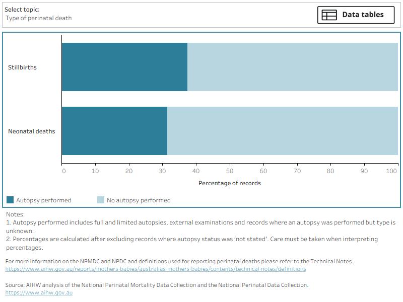 Proportions of stillbirths and neonatal deaths among babies born to First Nations mothers in 2020–2021 for which an autopsy was performed. In the majority of cases autopsies were not performed.