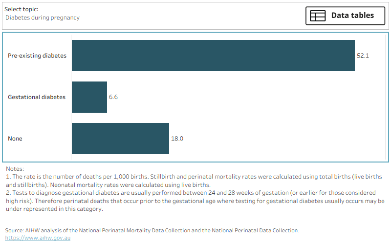 Rates of perinatal death in 2020-2021 for babies of First Nations mothers, by various maternal characteristics including mother's age.