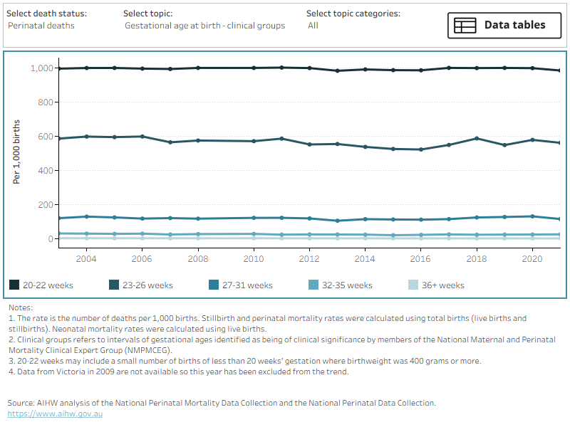 Rates of stillbirth, neonatal death, or overall perinatal death between 2003 and 2021, by gestational age.