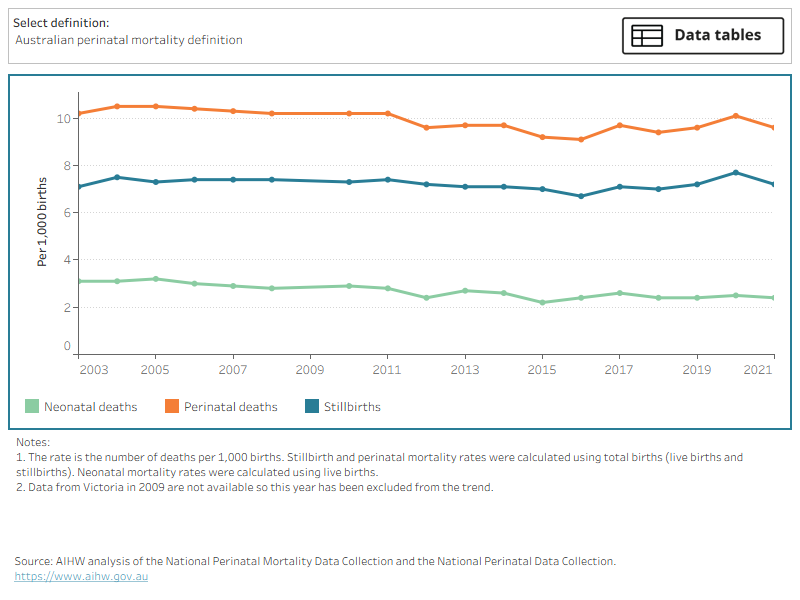 Rates of stillbirth, neonatal death, and overall perinatal death between 2003 and 2021, following either the Australian or WHO definitions.