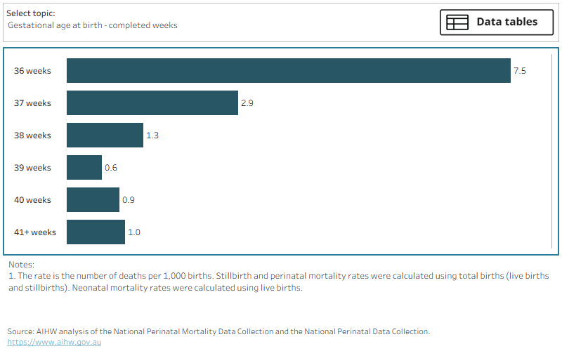 Rates of perinatal death in 2020-2021 by characteristics of the baby and pregnancy for near-term normally-formed singleton babies, including birthweight and gestational age.