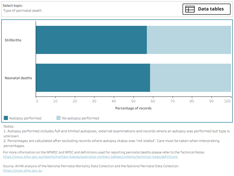 Proportions of stillbirths and neonatal deaths among near-term normally-formed singleton babies in 2020-2021 for which an autopsy was performed. In the majority of cases autopsies were not performed.
