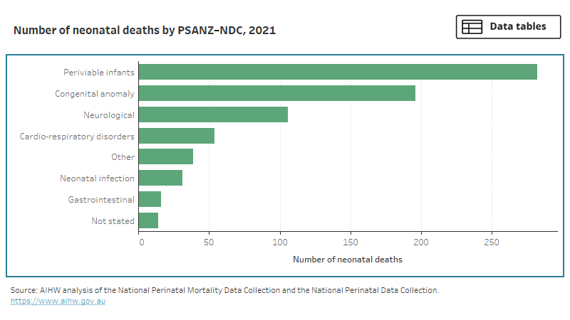 Australia's Mothers And Babies: Stillbirths And Neonatal Deaths ...