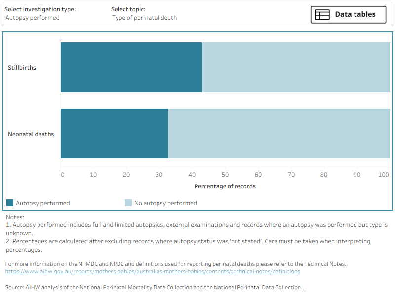 Proportions of stillbirths and neonatal deaths in 2021 for which an autopsy or placental histology was performed. In the majority of cases autopsies were not performed. Placental histology was performed in the majority of cases.