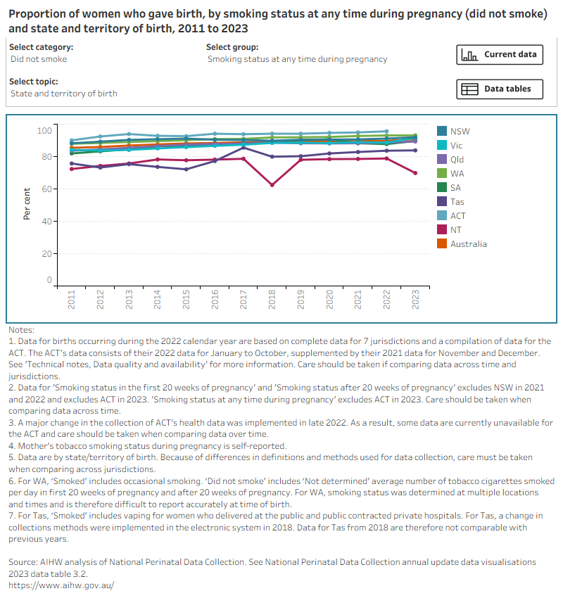 Bar chart shows smoking status by selected topics and a line graph shows topic trends between 2011 (or earliest available year of data) and 2023.