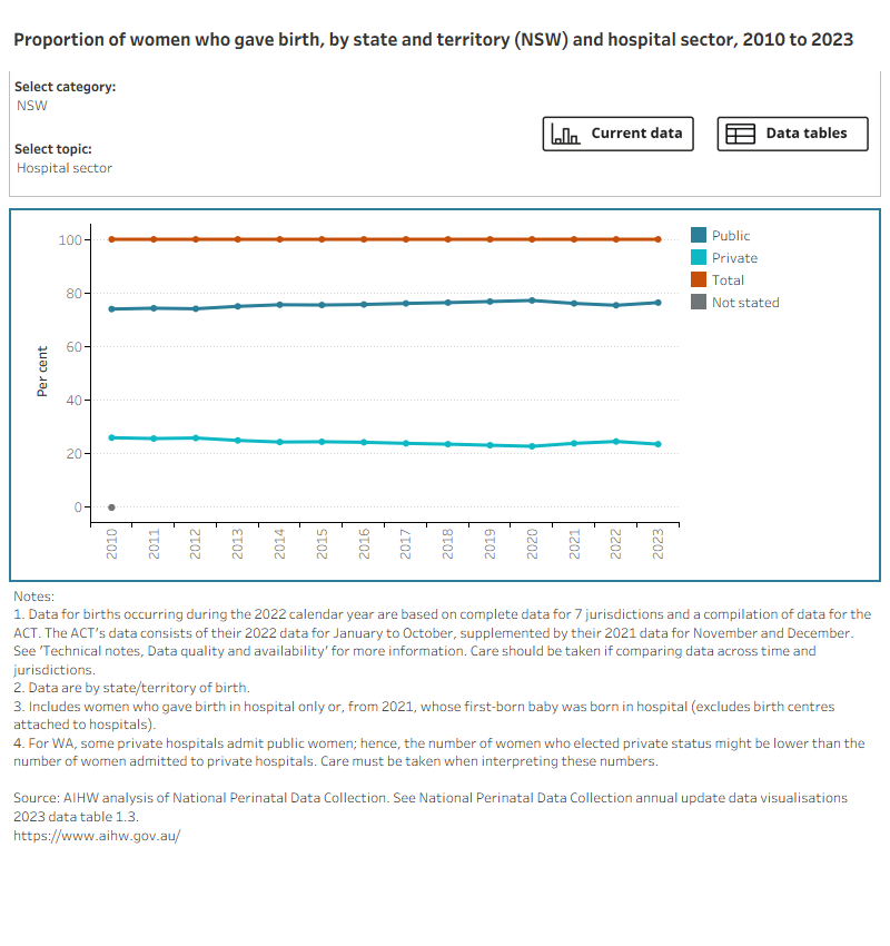 Bar chart shows state or territory of residence or birth by selected topics for 2023 and a line graph shows topic trends between 2010 (or earliest available year of data) and 2023. 