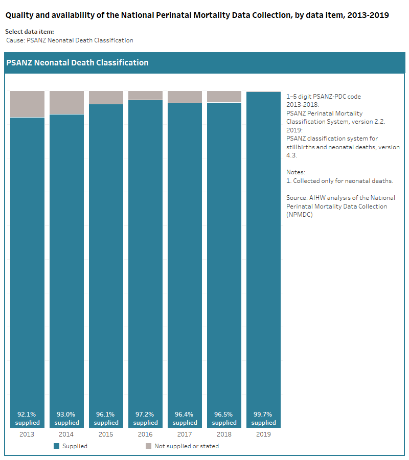 Australia's Mothers And Babies, Data Source: National Perinatal ...