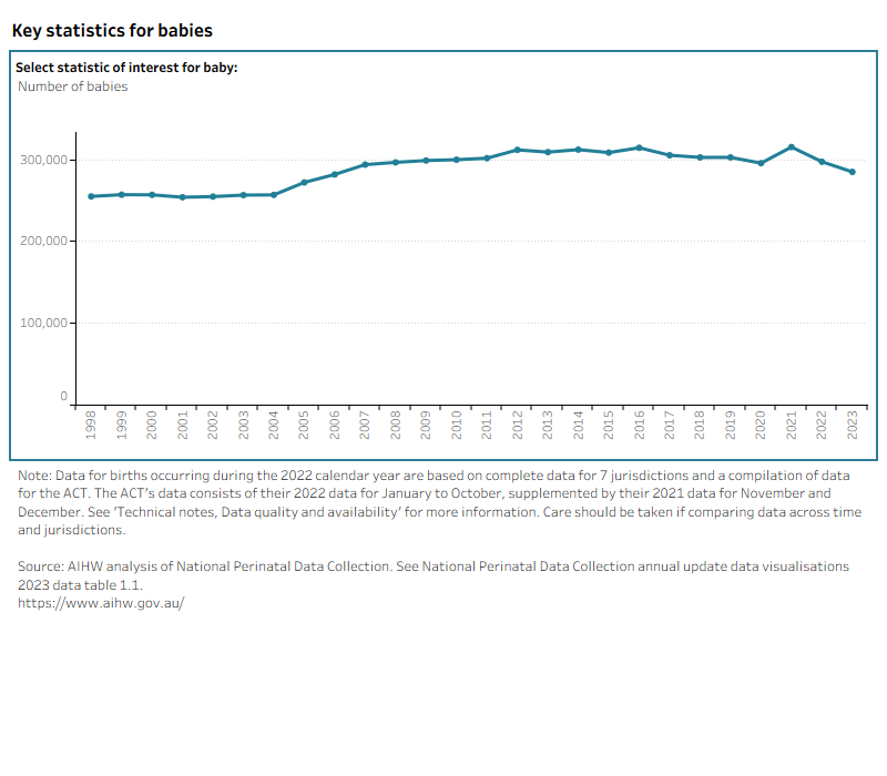 Line graph shows data on selected baby trends by selected topics between 1998 (or earliest available year of data) and 2023. 