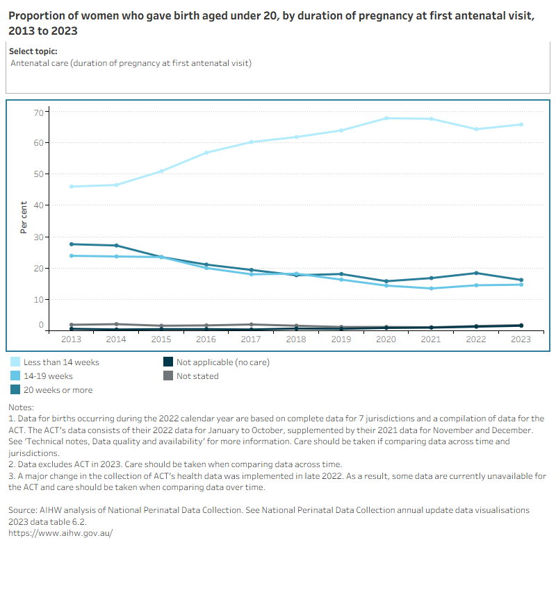 Line graph of proportion of mothers aged under 20 by selected topics between 2010 (or earliest available year of data) and 2023.