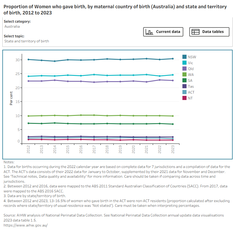 Bar chart shows maternal country of birth by selected maternal characteristics, between 2012 and 2023.